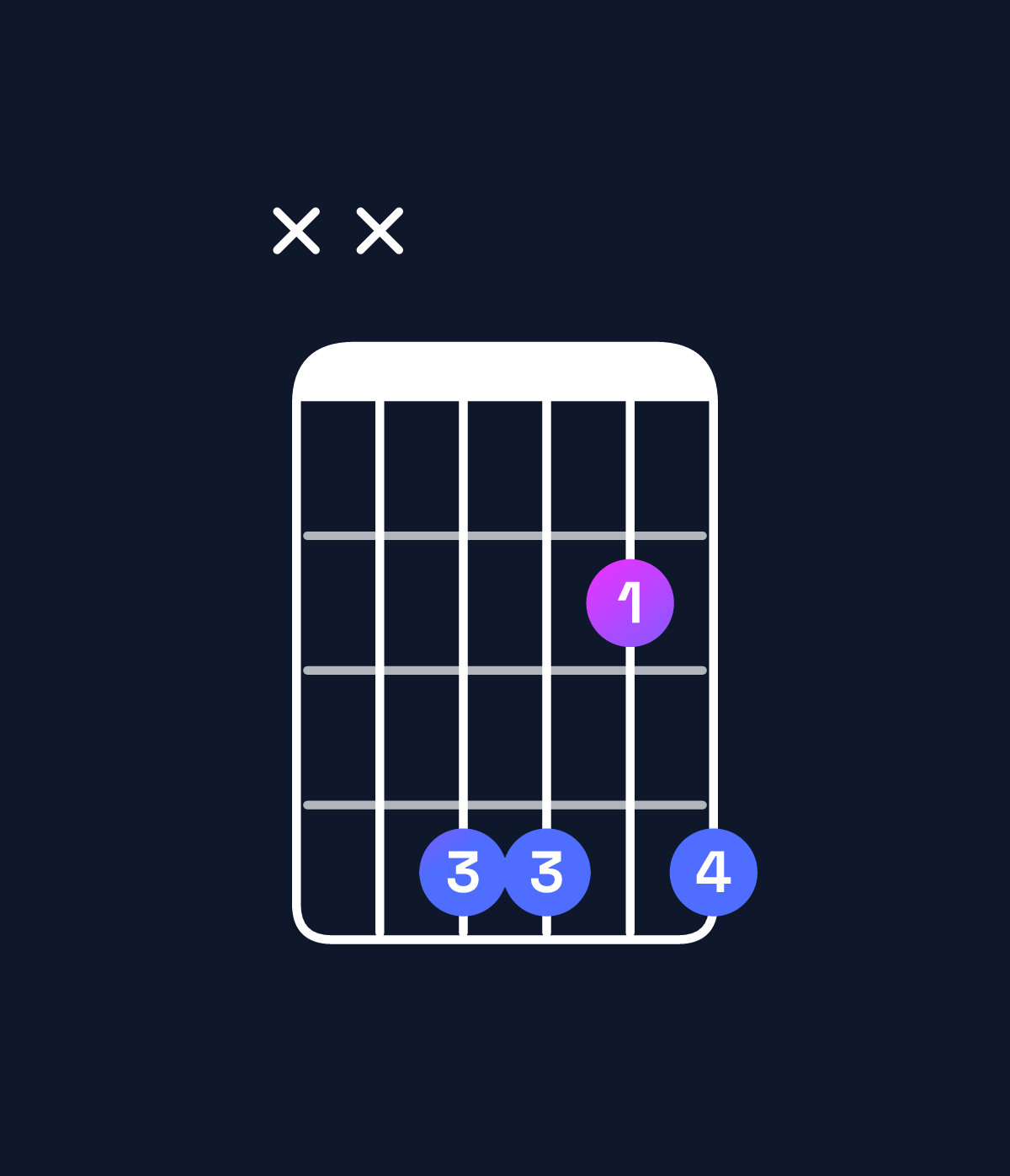 Chord chart for How to play C♯ dominant 7th suspended 4th / F♯ (1st inversion) chord on guitar — Shape xx4424 | Guitar Wiz