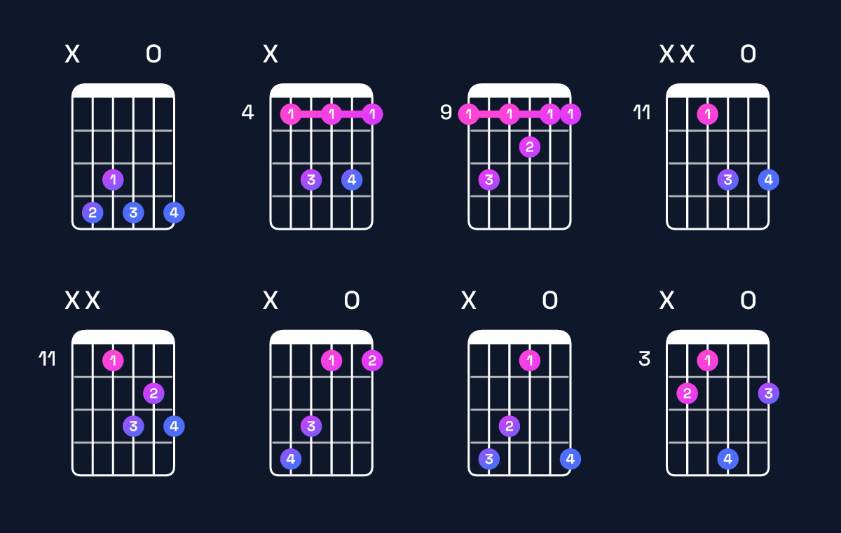 Chord chart for C♯ dominant 7th Guitar Chord: Notes, Intervals, Inversions & Shapes | Guitar Wiz