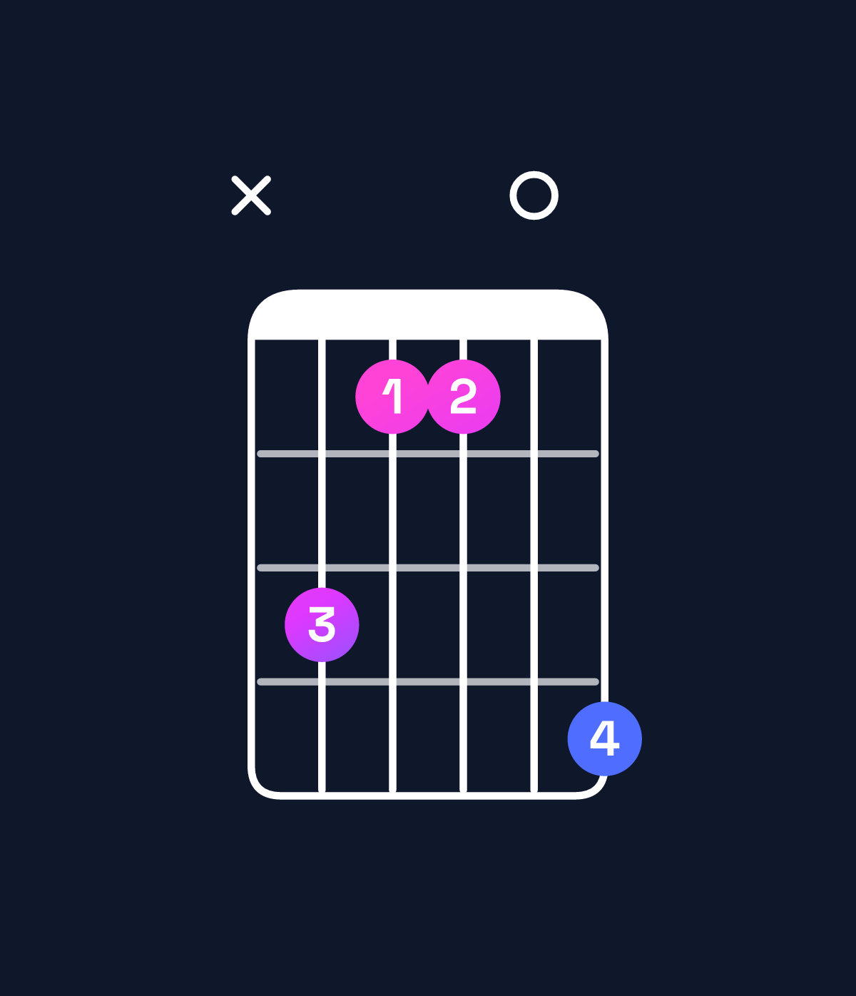 Chord chart for How to play C♯ dominant 7th / E♯ (1st inversion) chord on guitar — Shape x86609 | Guitar Wiz