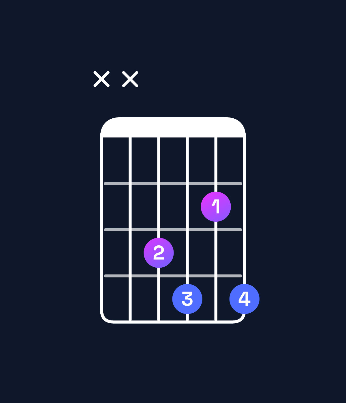 Chord chart for How to play C♯ dominant 7th / E♯ (1st inversion) chord on guitar — Shape xx3424 | Guitar Wiz