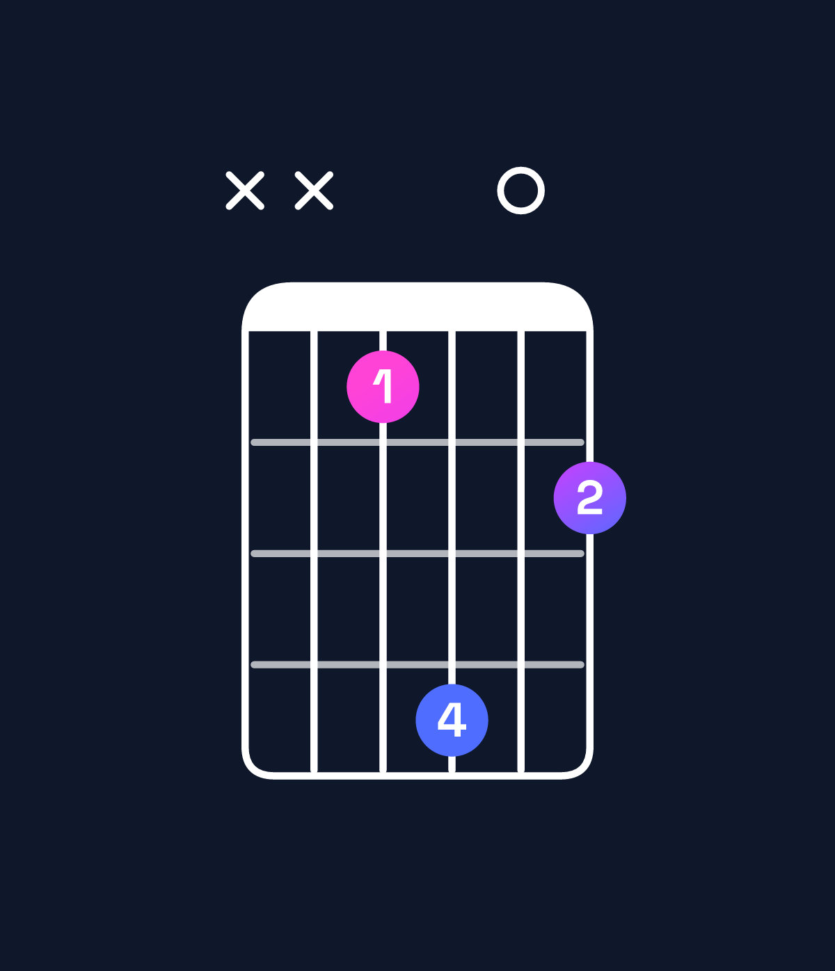 Chord chart for How to play C♯ dominant 7th / E♯ (1st inversion) chord on guitar — Shape xx3604 | Guitar Wiz