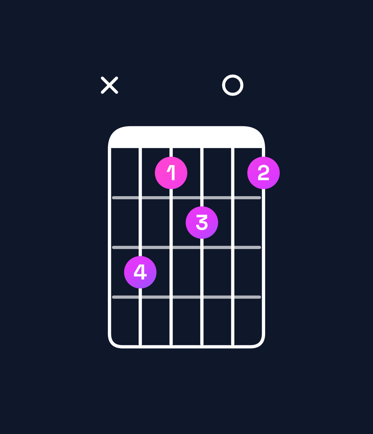 Chord chart for How to play C♯ dominant 7th / G♯ (2nd inversion) chord on guitar — Shape xb9a09 | Guitar Wiz