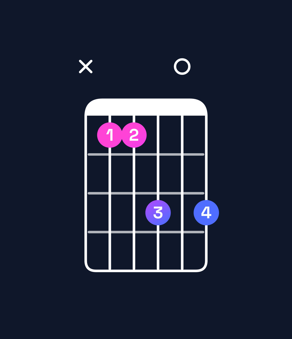Chord chart for How to play C♯ dominant 7th / G♯ (2nd inversion) chord on guitar — Shape xbbd0d | Guitar Wiz