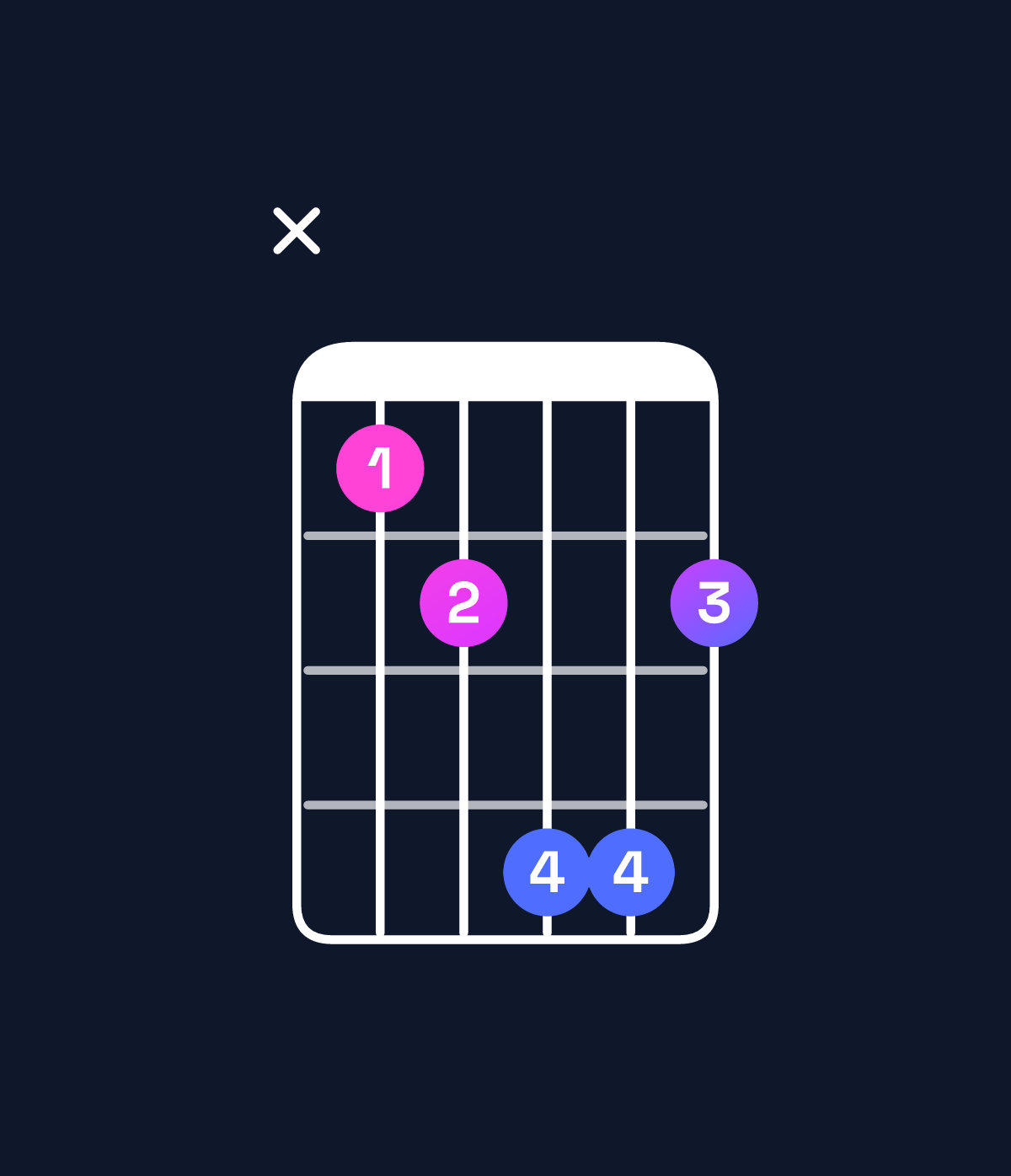 Chord chart for How to play C♯ major 7th add 11 / B♯ (3rd inversion) chord on guitar — Shape x34664 | Guitar Wiz
