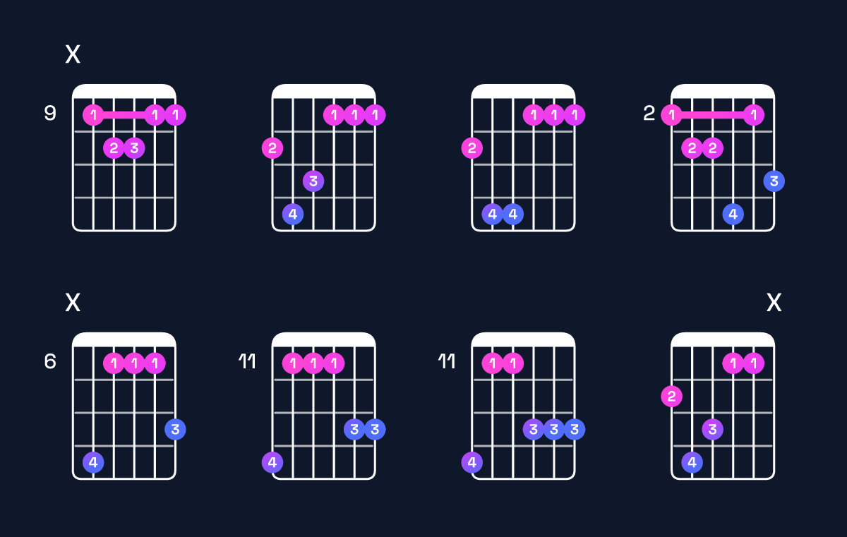 Chord chart for C♯ major 7th add 11 / F♯ (4th inversion) Guitar Chord: Notes, Shapes & Bass Note | Guitar Wiz