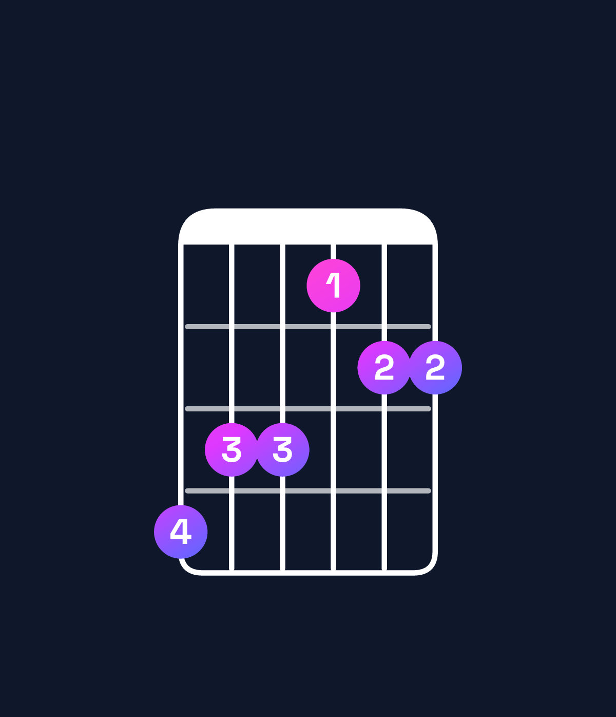 Chord chart for How to play C♯ major 7th add 11 / G♯ (2nd inversion) chord on guitar — Shape 433122 | Guitar Wiz