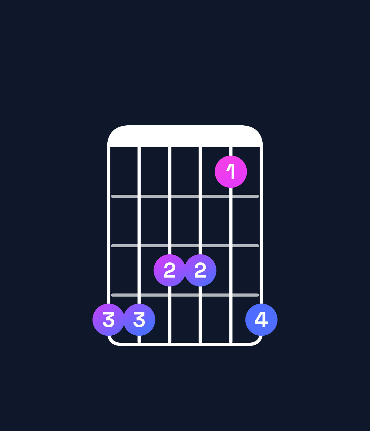 Chord chart for How to play C♯ major 7th add 13 / G♯ (2nd inversion) chord on guitar — Shape 443314 | Guitar Wiz
