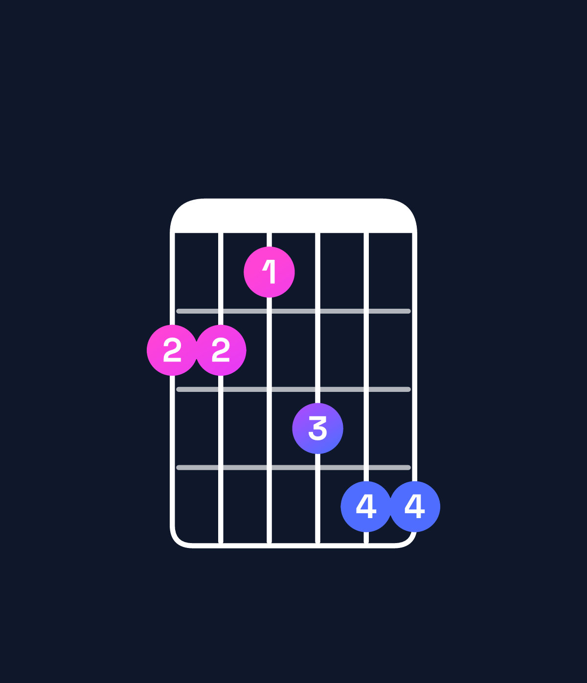 Chord chart for How to play C♯ major 7th add 13 / G♯ (2nd inversion) chord on guitar — Shape 443566 | Guitar Wiz