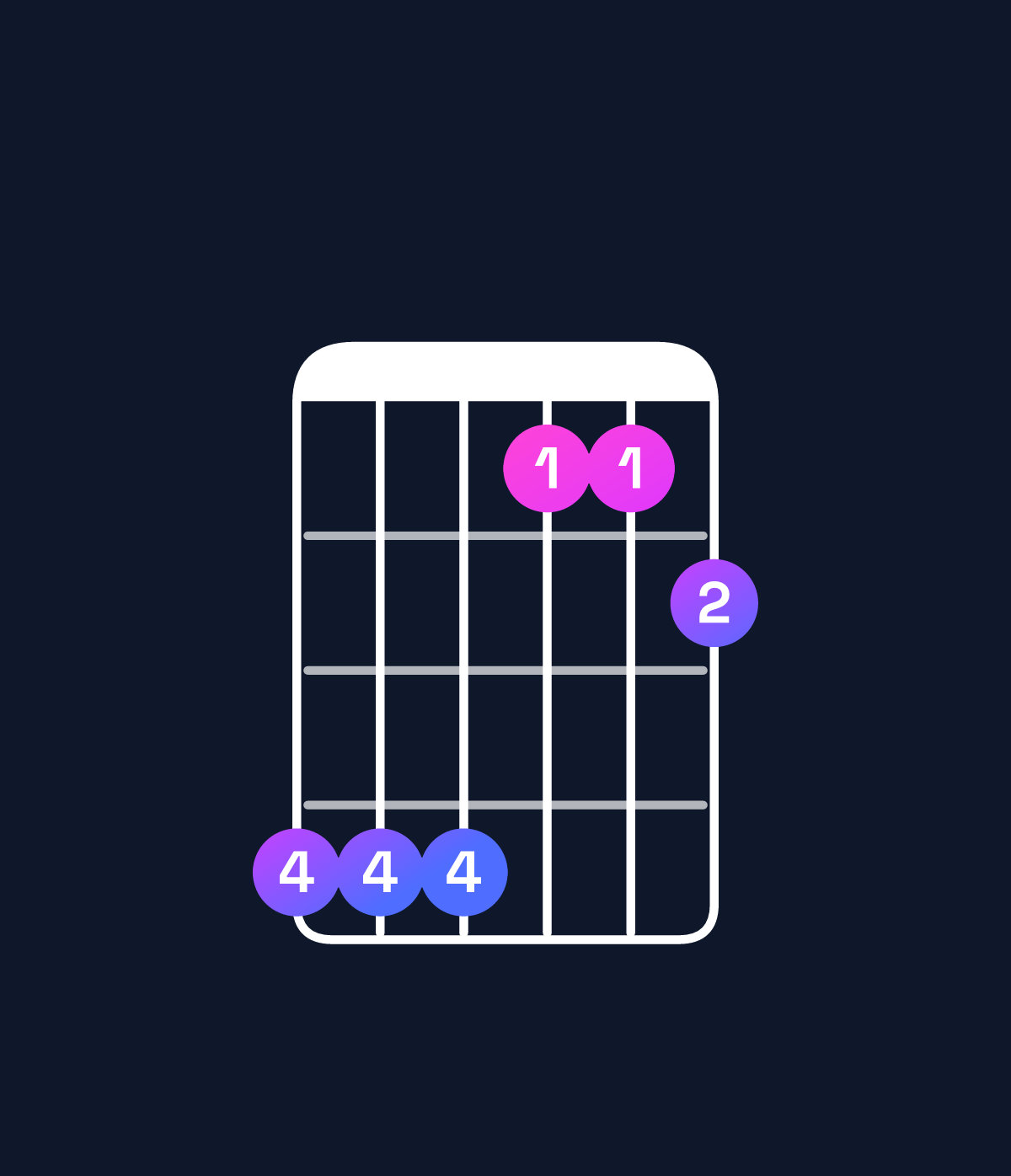Chord chart for How to play C♯ major 7th suspended 4th / G♯ (2nd inversion) chord on guitar — Shape 444112 | Guitar Wiz