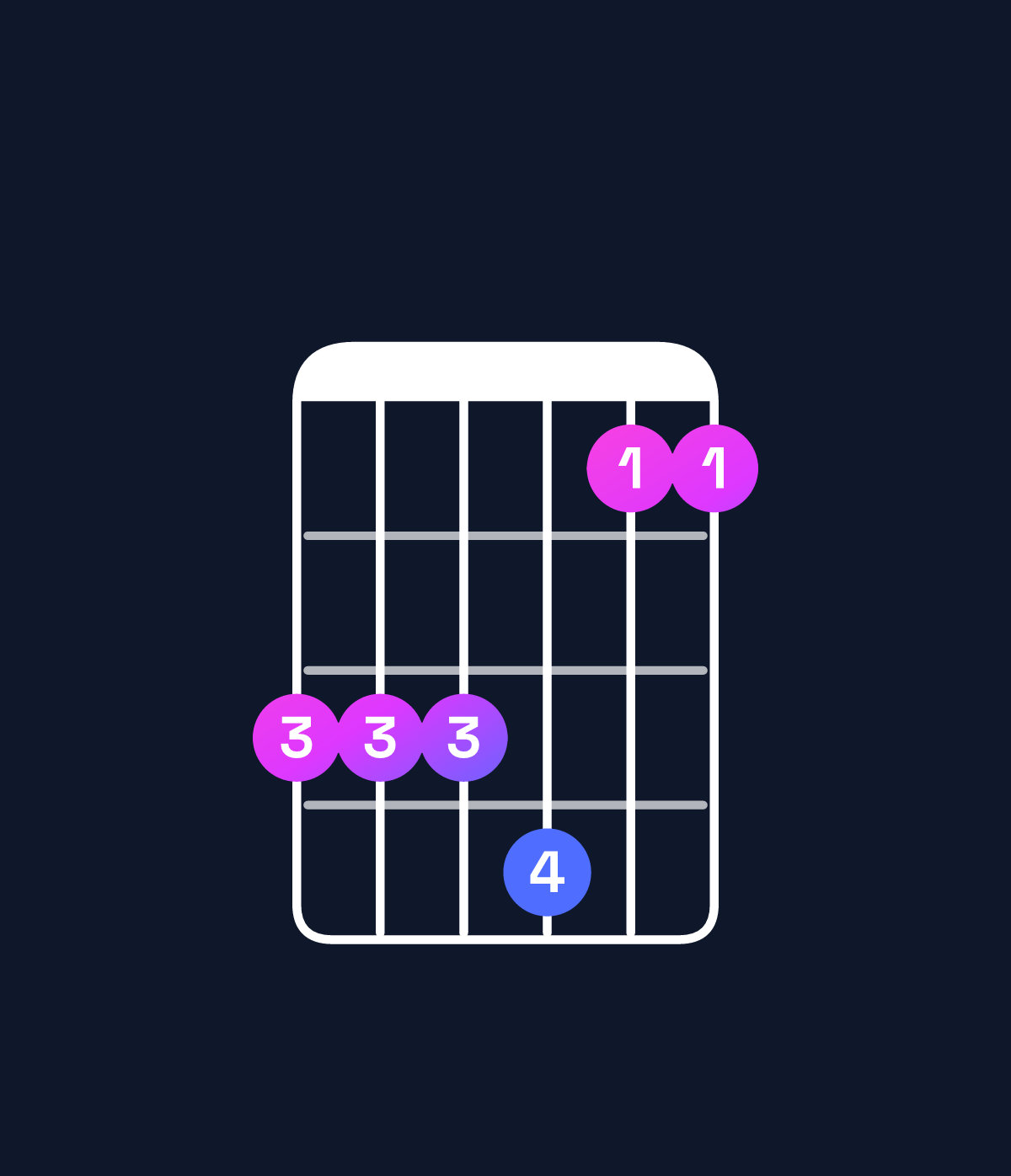 Chord chart for How to play C♯ major 7th suspended 4th / G♯ (2nd inversion) chord on guitar — Shape 444522 | Guitar Wiz