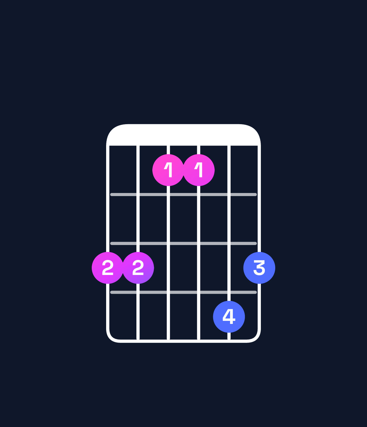 Chord chart for How to play C♯ major 7th / B♯ (3rd inversion) chord on guitar — Shape 886698 | Guitar Wiz