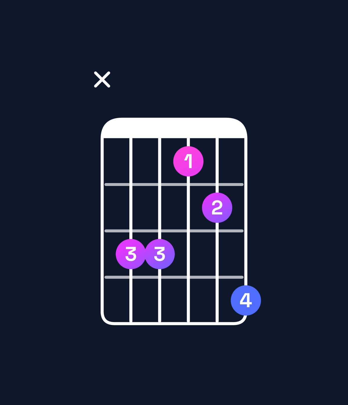 Chord chart for How to play C♯ major 7th / B♯ (3rd inversion) chord on guitar — Shape x33124 | Guitar Wiz