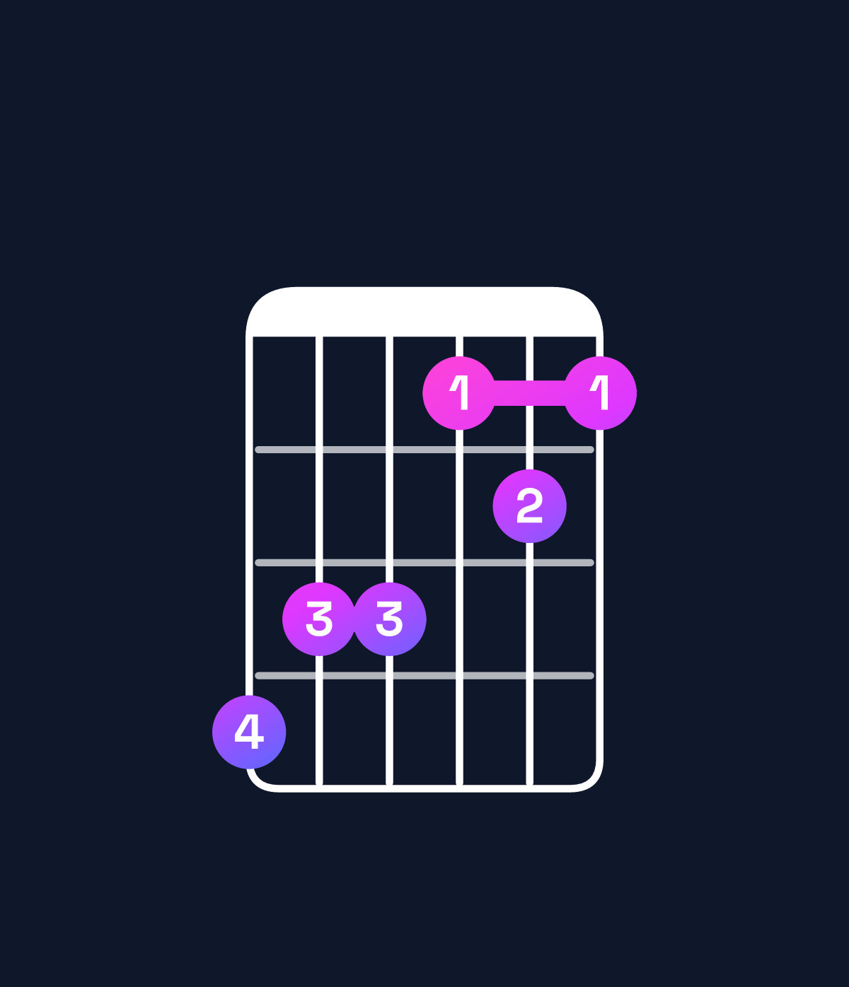 Chord chart for How to play C♯ major 7th / G♯ (2nd inversion) chord on guitar — Shape 433121 | Guitar Wiz