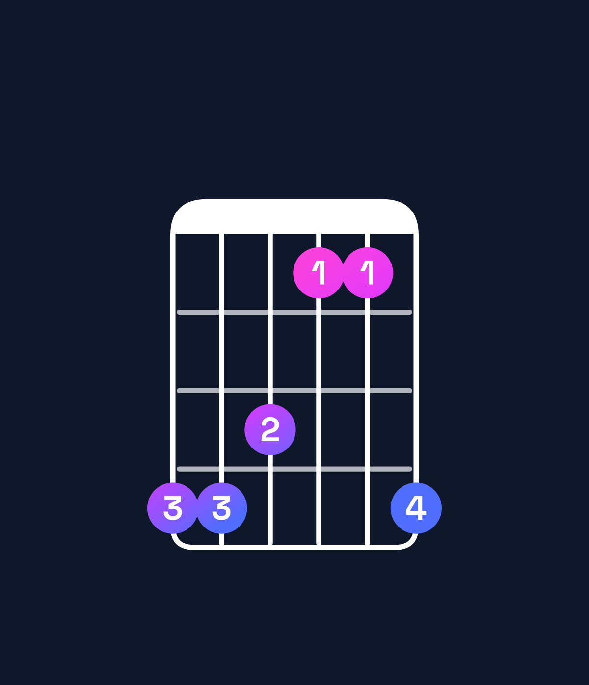 Chord chart for How to play C♯ major 7th / G♯ (2nd inversion) chord on guitar — Shape 443114 | Guitar Wiz