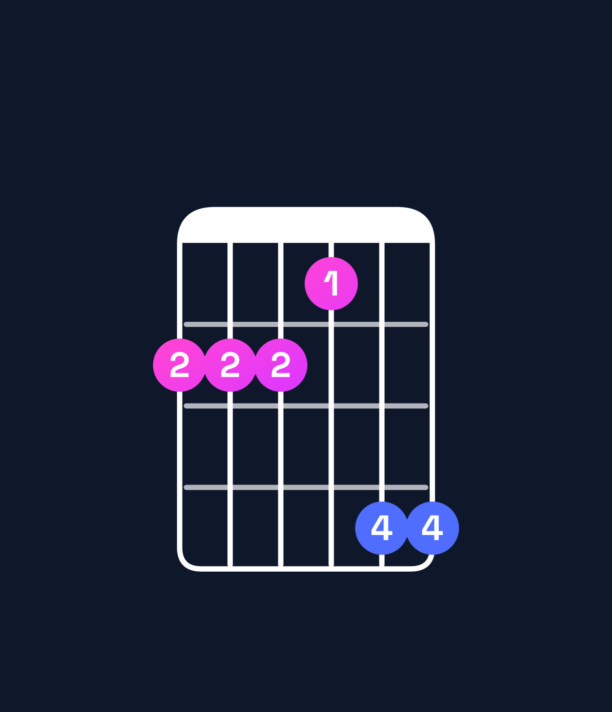 Chord chart for How to play C♯ major 9 / D♯ (4th inversion) chord on guitar — Shape bbbadd | Guitar Wiz