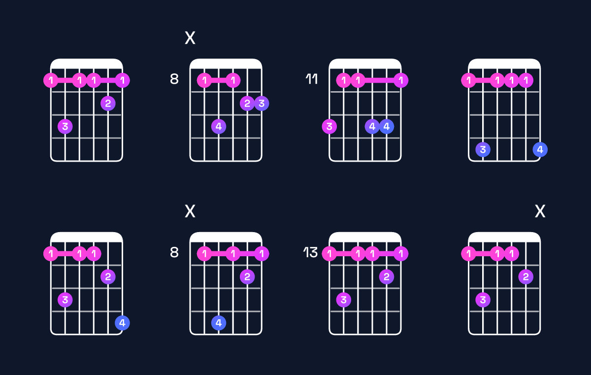 Chord chart for C♯ major 9 / E♯ (1st inversion) Guitar Chord: Notes, Shapes & Bass Note | Guitar Wiz