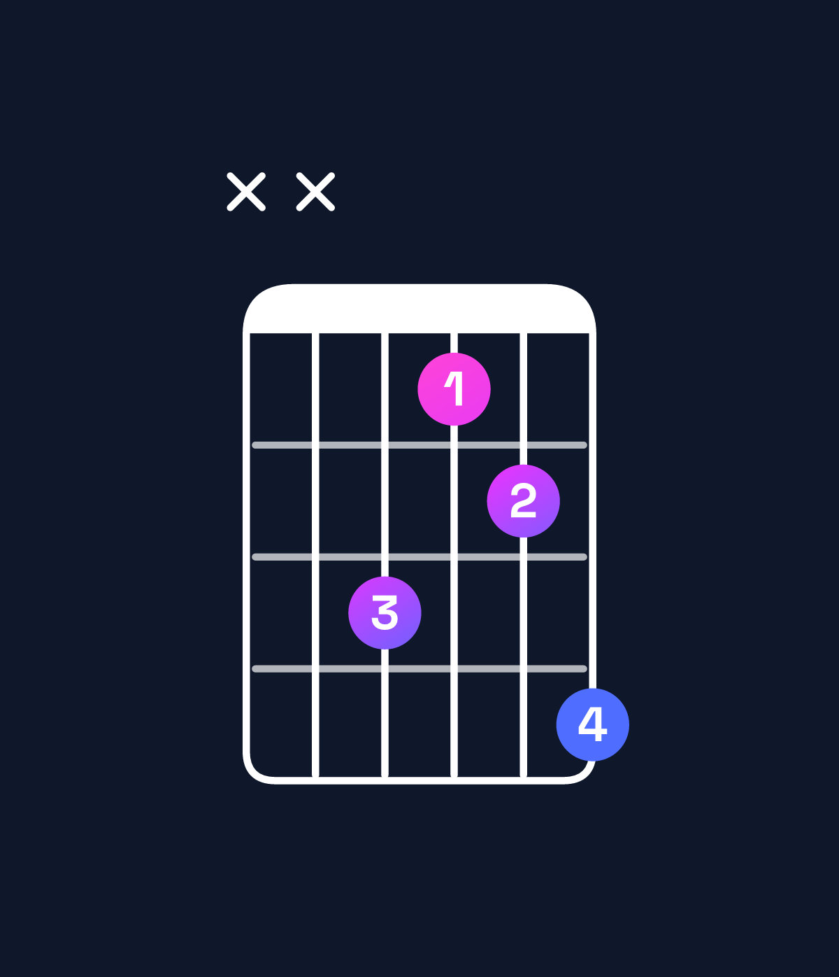 Chord chart for How to play C♯ major / E♯ (1st inversion) chord on guitar — Shape xx3124 | Guitar Wiz