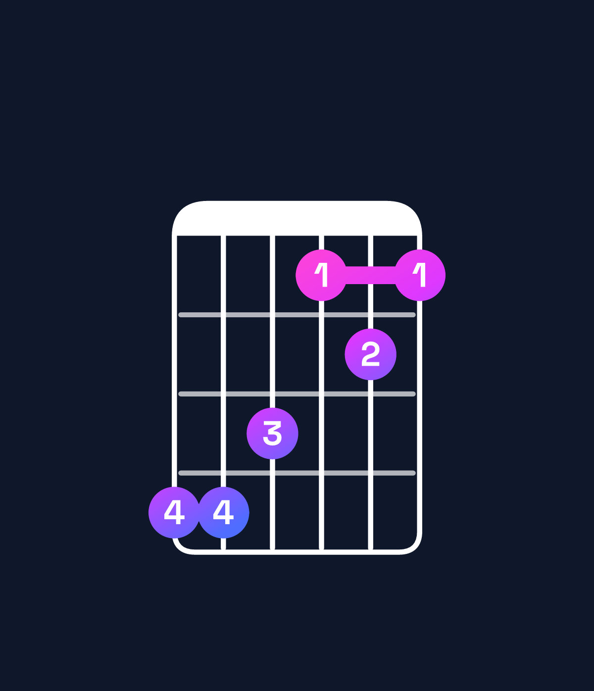 Chord chart for How to play C♯ major / G♯ (2nd inversion) chord on guitar — Shape 443121 | Guitar Wiz