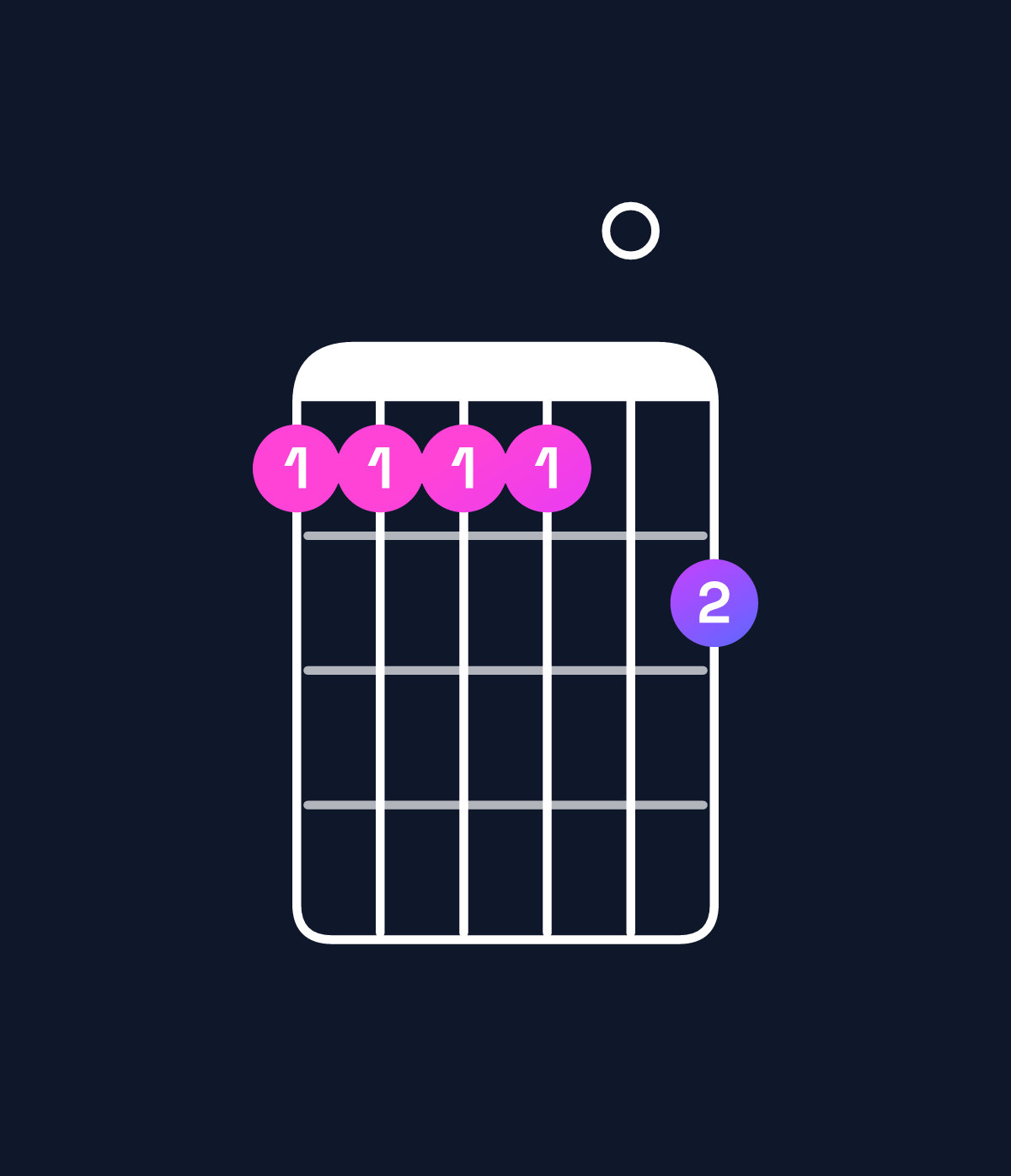 Chord chart for How to play C♯ minor 11 / D♯ (4th inversion) chord on guitar — Shape bbbb0c | Guitar Wiz
