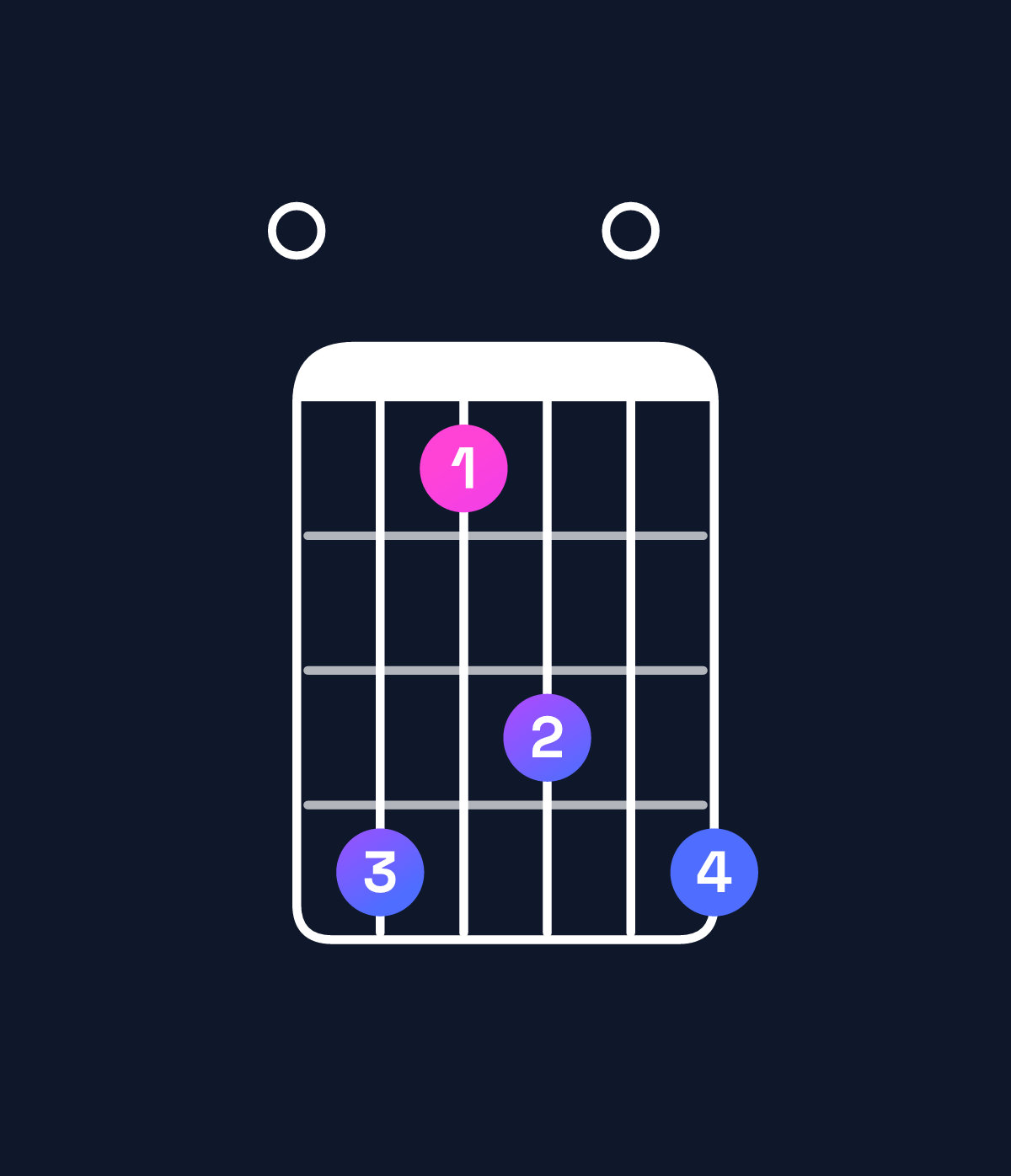Chord chart for How to play C♯ minor 11 / E (1st inversion) chord on guitar — Shape 096809 | Guitar Wiz