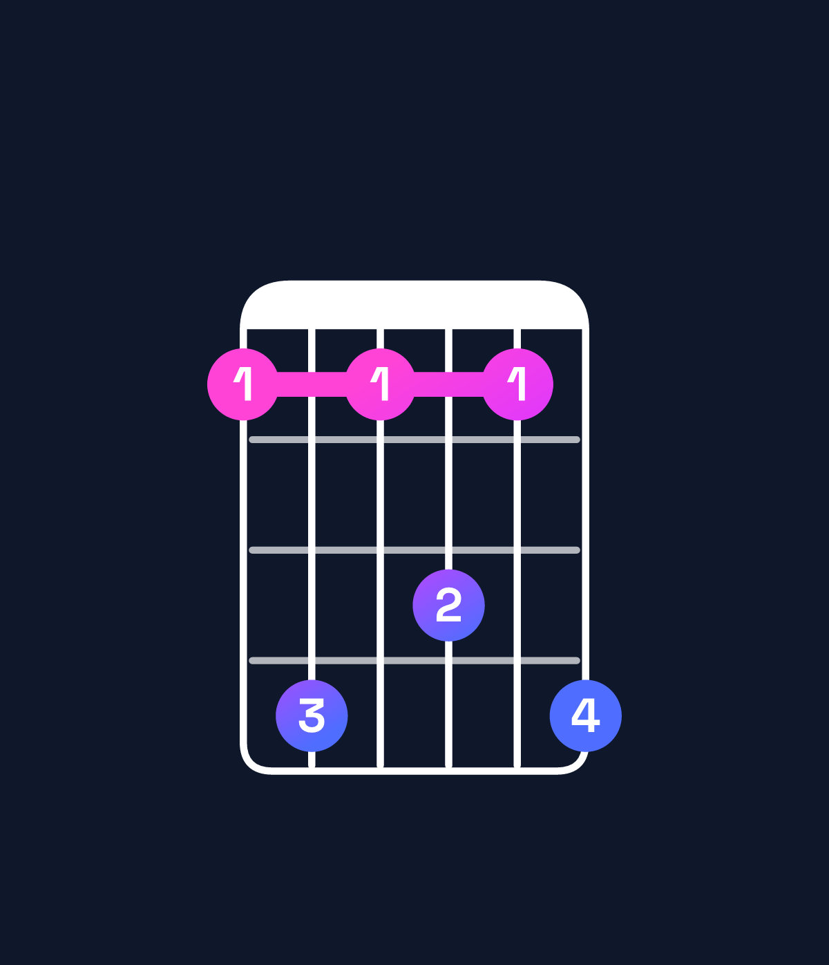 Chord chart for How to play C♯ minor 11 / G♯ (2nd inversion) chord on guitar — Shape 474647 | Guitar Wiz