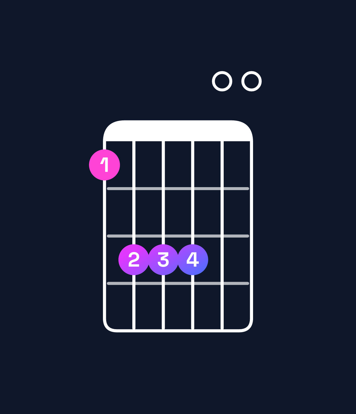 Chord chart for How to play C♯ minor 7th add 11 chord on guitar — Shape 9bbb00 | Guitar Wiz
