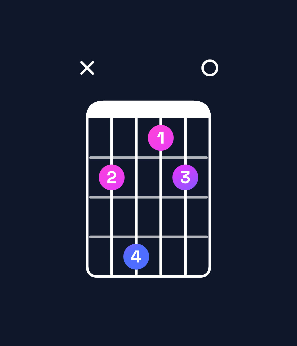 Chord chart for How to play C♯ minor 7th add 11 / B (3rd inversion) chord on guitar — Shape x24120 | Guitar Wiz