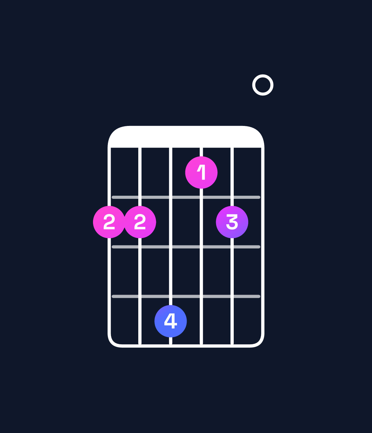 Chord chart for How to play C♯ minor 7th add 11 / F♯ (4th inversion) chord on guitar — Shape 224120 | Guitar Wiz