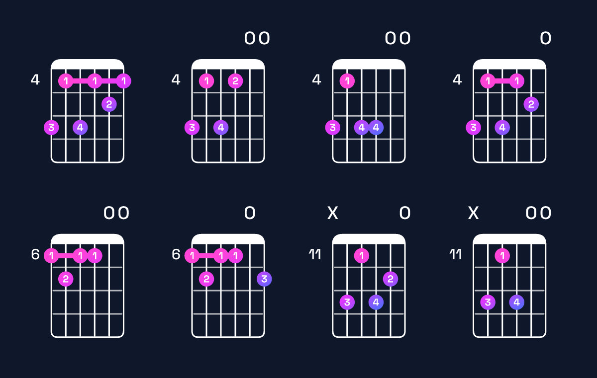 Chord chart for C♯ minor 7th add 13 / A♯ (4th inversion) Guitar Chord: Notes, Shapes & Bass Note | Guitar Wiz