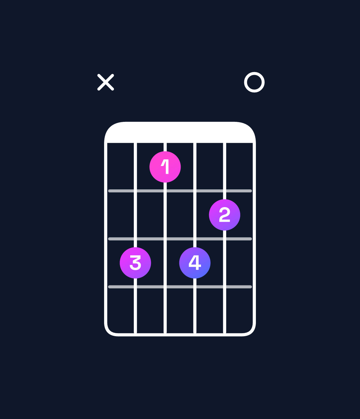 Chord chart for How to play C♯ minor 7th add 13 / A♯ (4th inversion) chord on guitar — Shape xdbdc0 | Guitar Wiz