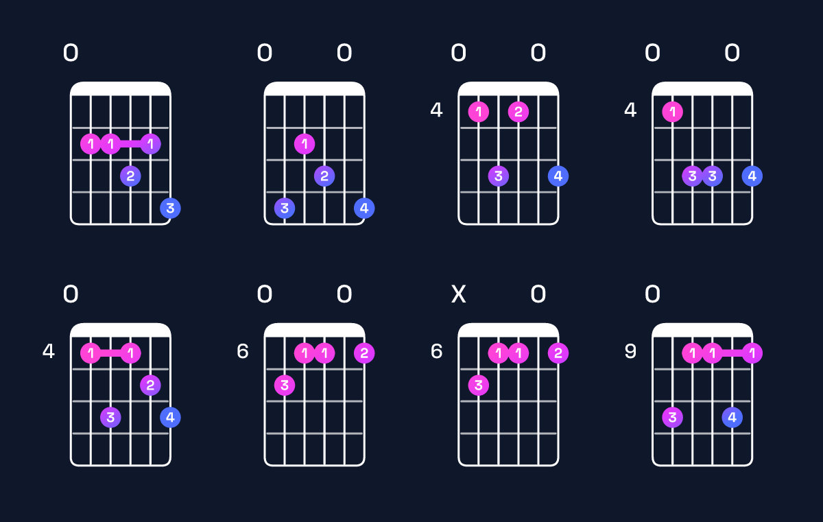Chord chart for C♯ minor 7th add 13 / E (1st inversion) Guitar Chord: Notes, Shapes & Bass Note | Guitar Wiz