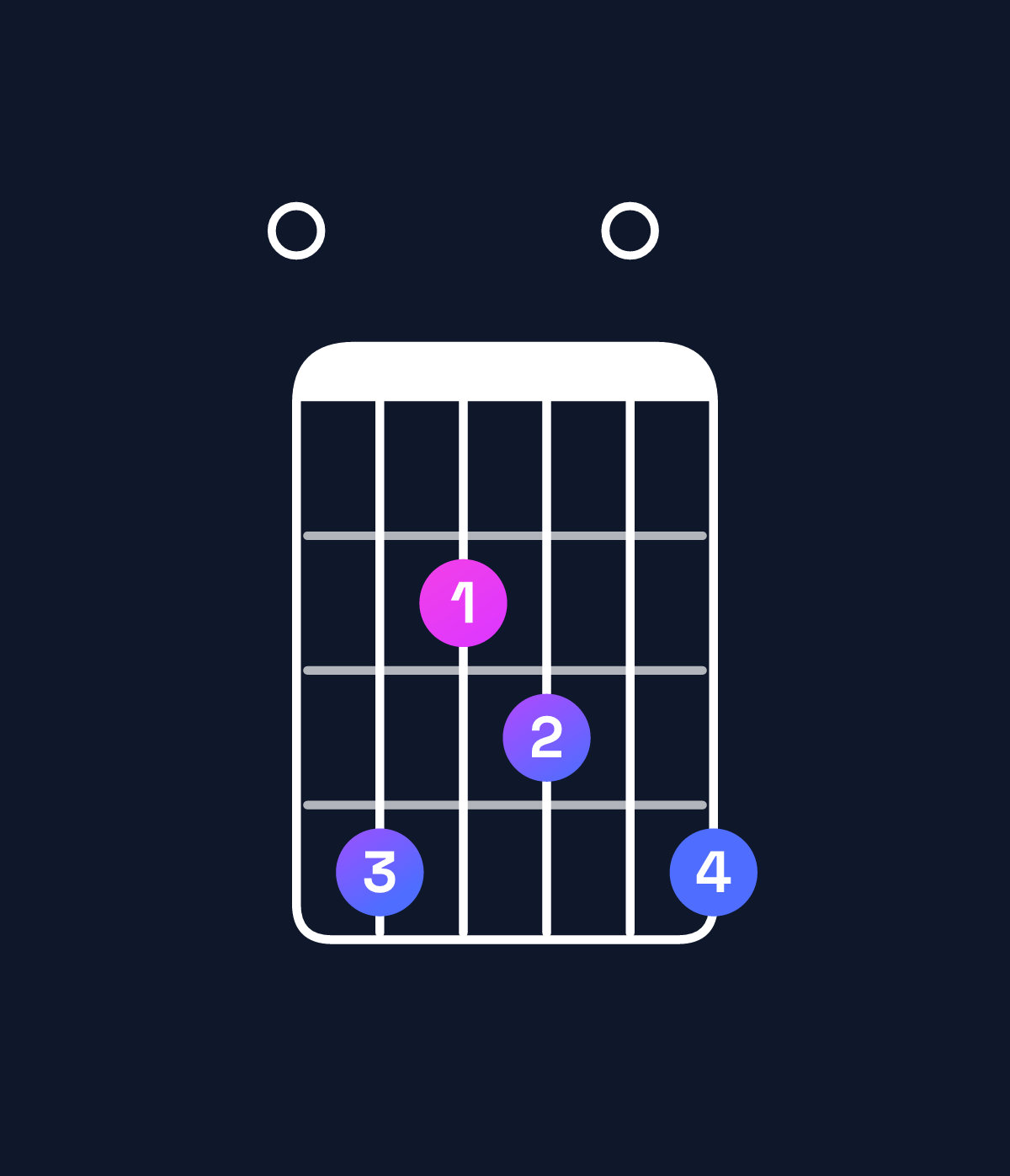 Chord chart for How to play C♯ minor 7th add 13 / E (1st inversion) chord on guitar — Shape 042304 | Guitar Wiz
