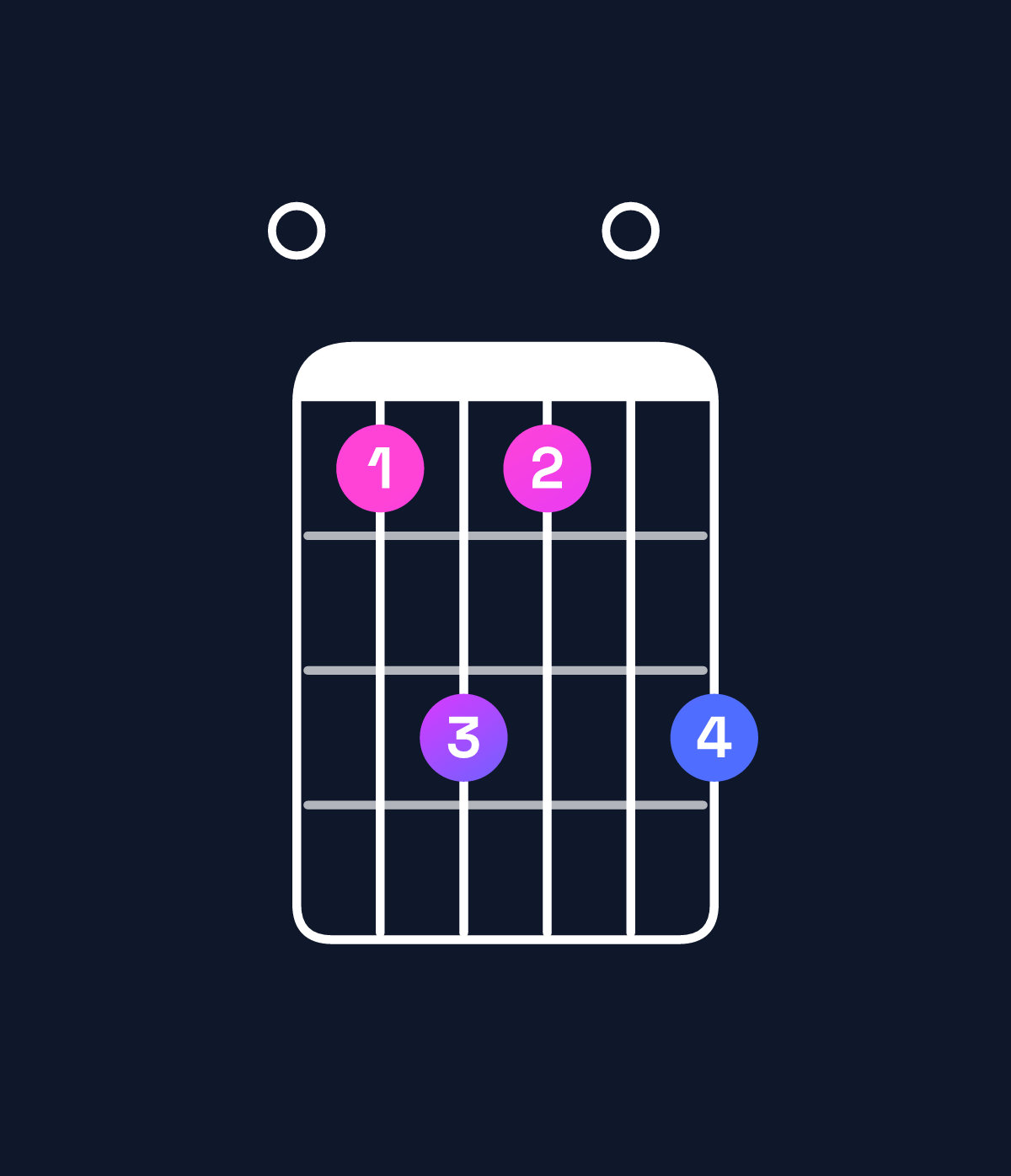 Chord chart for How to play C♯ minor 7th add 13 / E (1st inversion) chord on guitar — Shape 046406 | Guitar Wiz