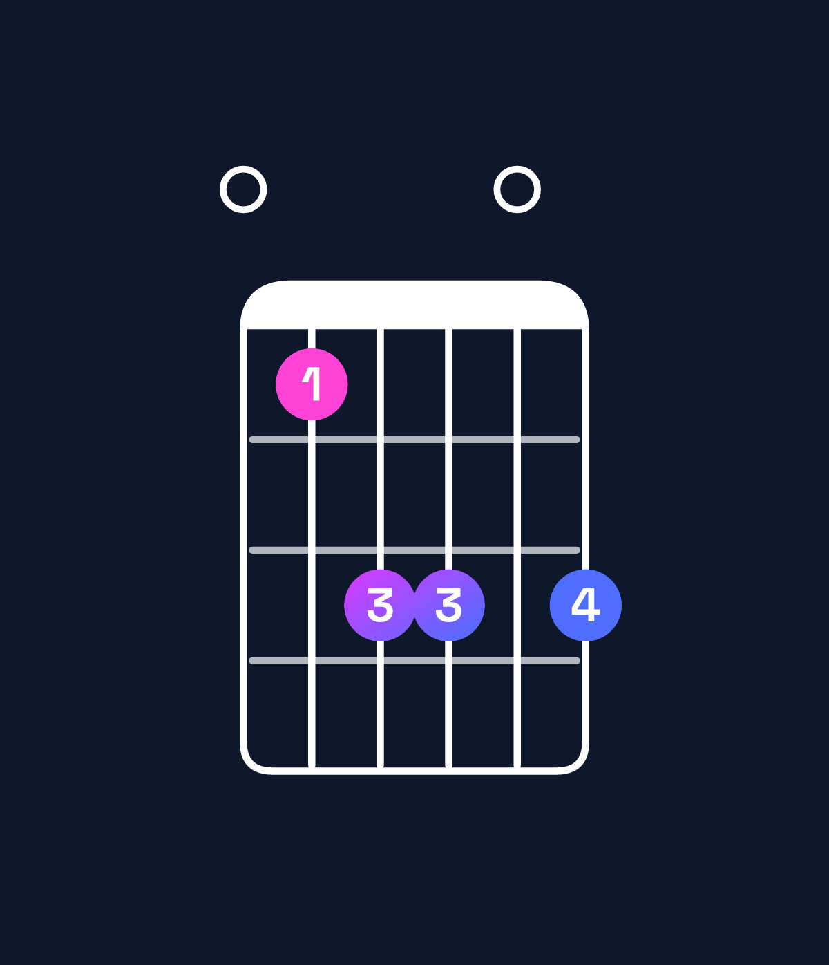 Chord chart for How to play C♯ minor 7th add 13 / E (1st inversion) chord on guitar — Shape 046606 | Guitar Wiz