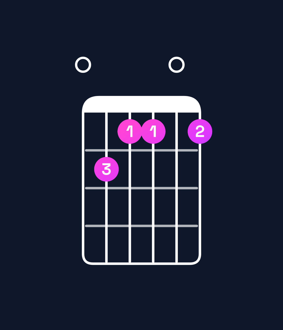 Chord chart for How to play C♯ minor 7th add 13 / E (1st inversion) chord on guitar — Shape 076606 | Guitar Wiz