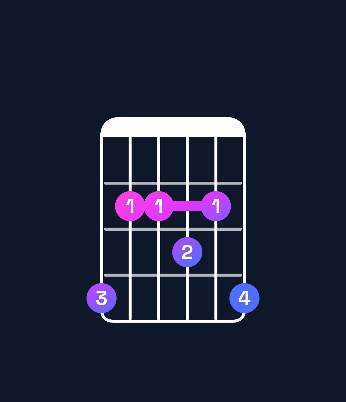 Chord chart for How to play C♯ minor 7th add 13 / G♯ (2nd inversion) chord on guitar — Shape 422324 | Guitar Wiz