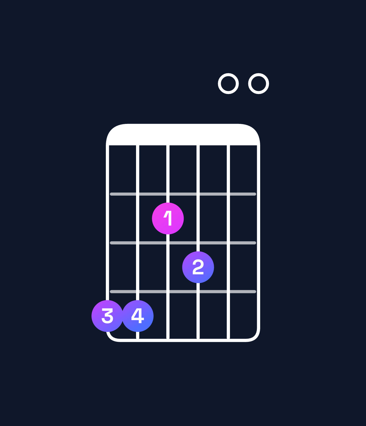 Chord chart for How to play C♯ minor 7th add 13 / G♯ (2nd inversion) chord on guitar — Shape 442300 | Guitar Wiz