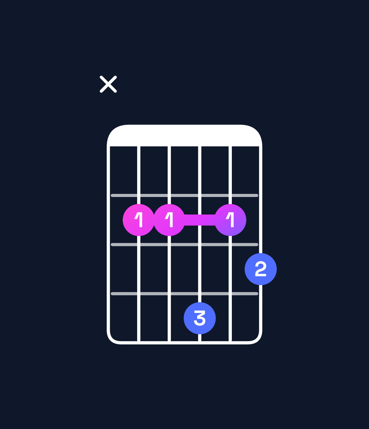 Chord chart for How to play C♯ minor 7th flat 5 / B (3rd inversion) chord on guitar — Shape x22423 | Guitar Wiz