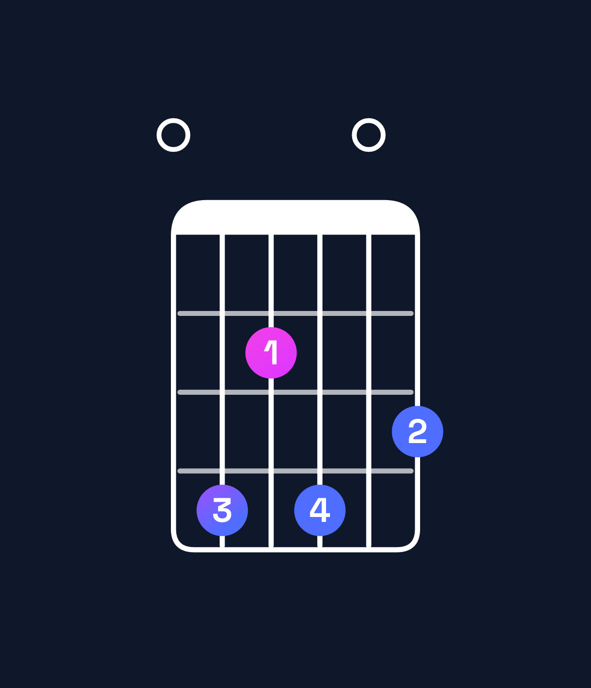 Chord chart for How to play C♯ minor 7th flat 5 / E (1st inversion) chord on guitar — Shape 042403 | Guitar Wiz