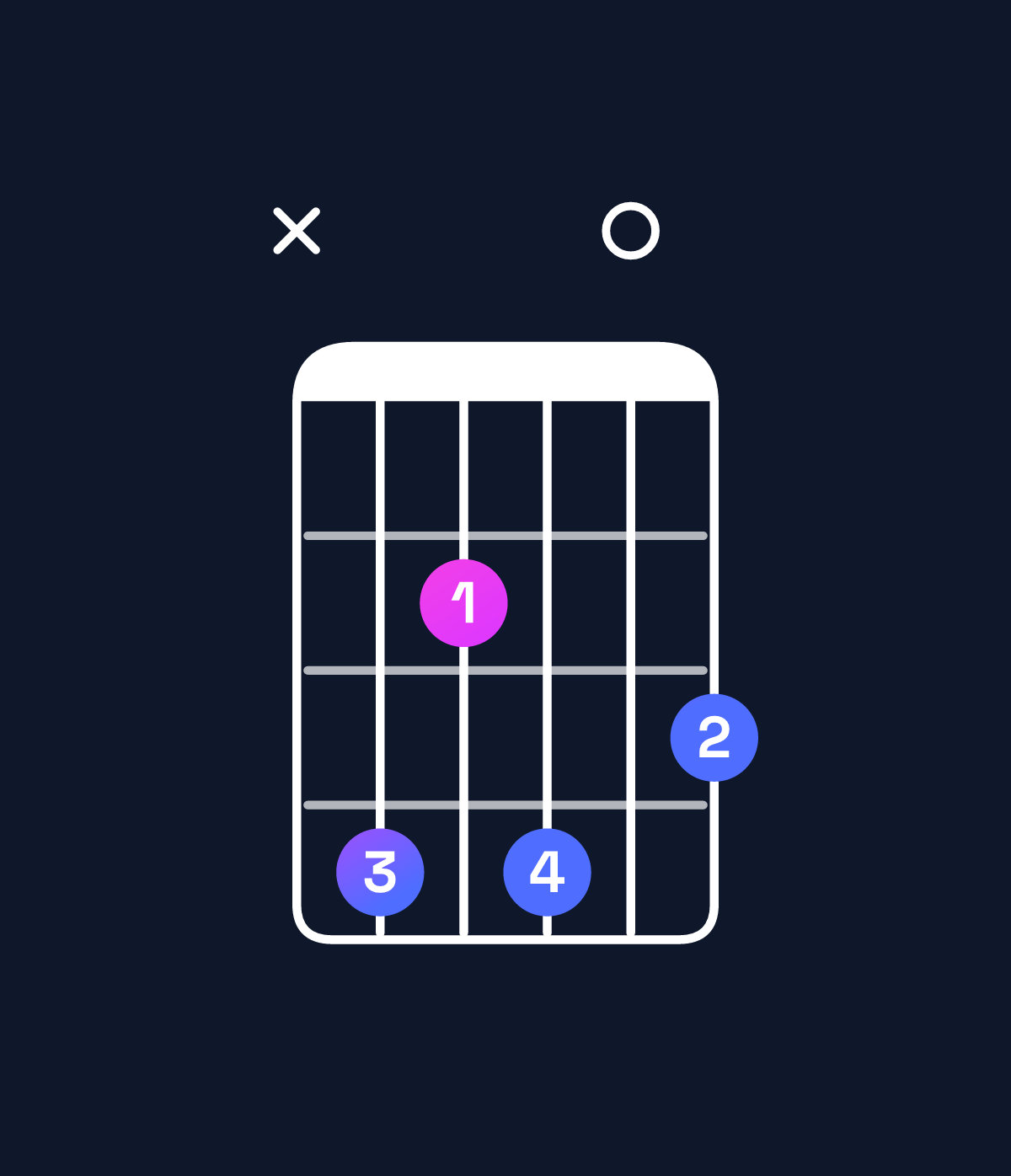 Chord chart for How to play C♯ minor 7th flat 5 chord on guitar — Shape x42403 | Guitar Wiz