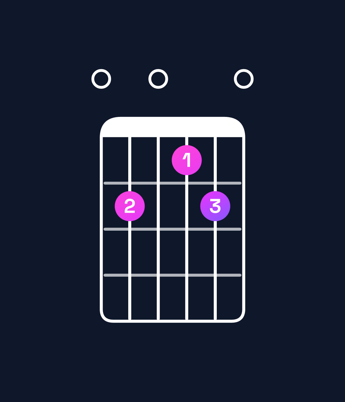 Chord chart for How to play C♯ minor 7th flat 9th / E (1st inversion) chord on guitar — Shape 020120 | Guitar Wiz