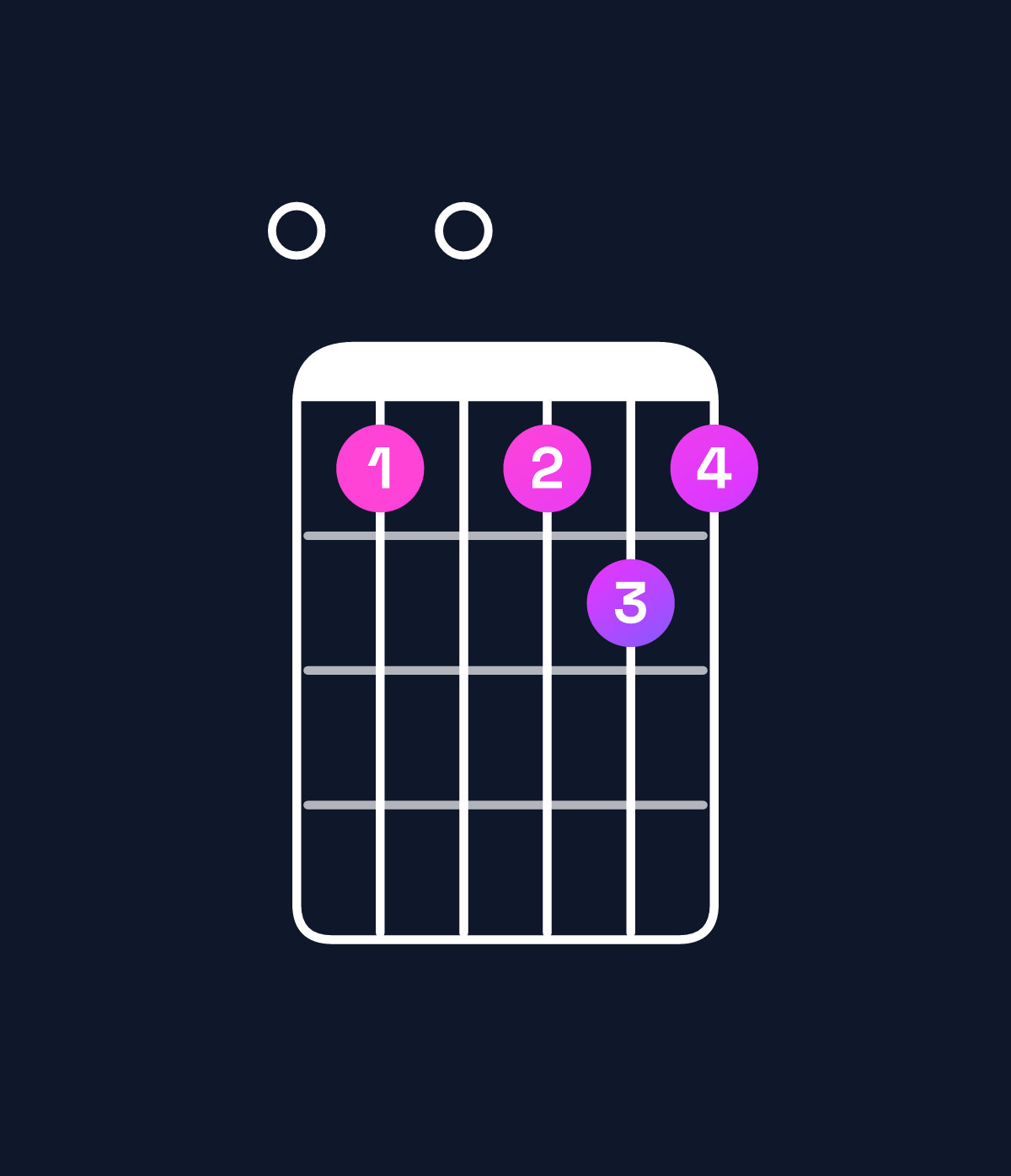 Chord chart for How to play C♯ minor 7th flat 9th / E (1st inversion) chord on guitar — Shape 040454 | Guitar Wiz