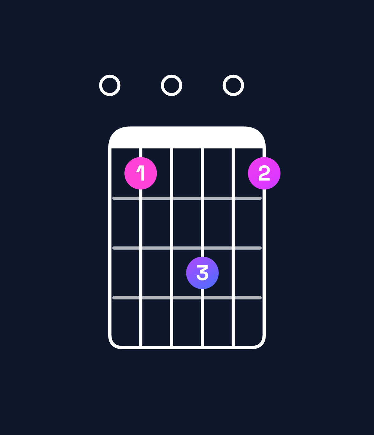 Chord chart for How to play C♯ minor 7th flat 9th / E (1st inversion) chord on guitar — Shape 040604 | Guitar Wiz