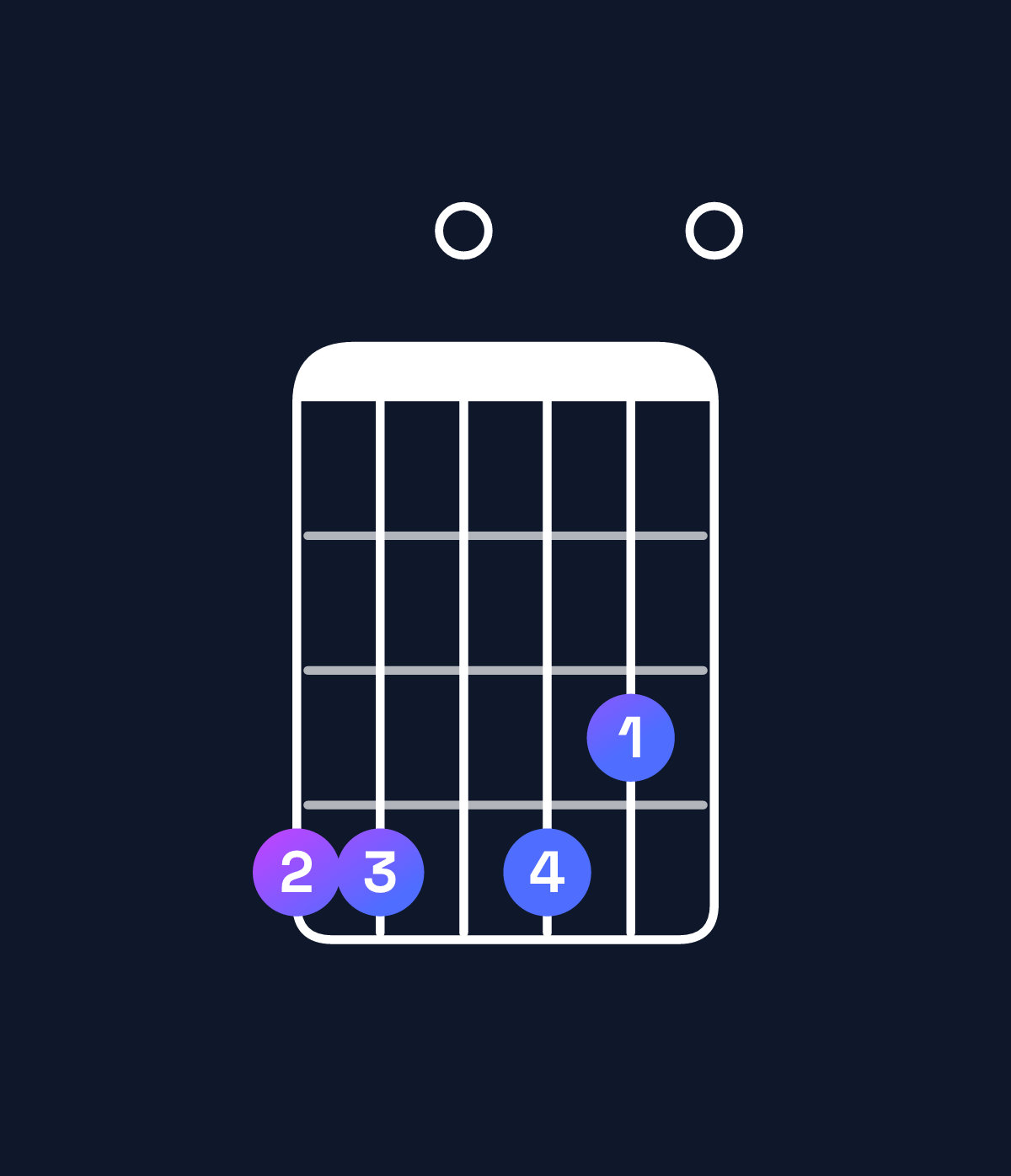 Chord chart for How to play C♯ minor 7th flat 9th / G♯ (2nd inversion) chord on guitar — Shape 440430 | Guitar Wiz