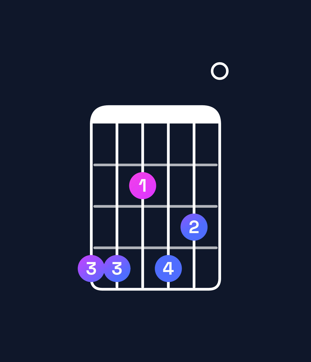 Chord chart for How to play C♯ minor 7th flat 9th / G♯ (2nd inversion) chord on guitar — Shape 442430 | Guitar Wiz
