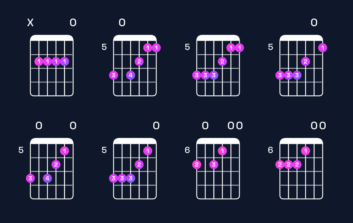 Chord chart for C♯ minor 7th sharp 5 / B (3rd inversion) Guitar Chord: Notes, Shapes & Bass Note | Guitar Wiz