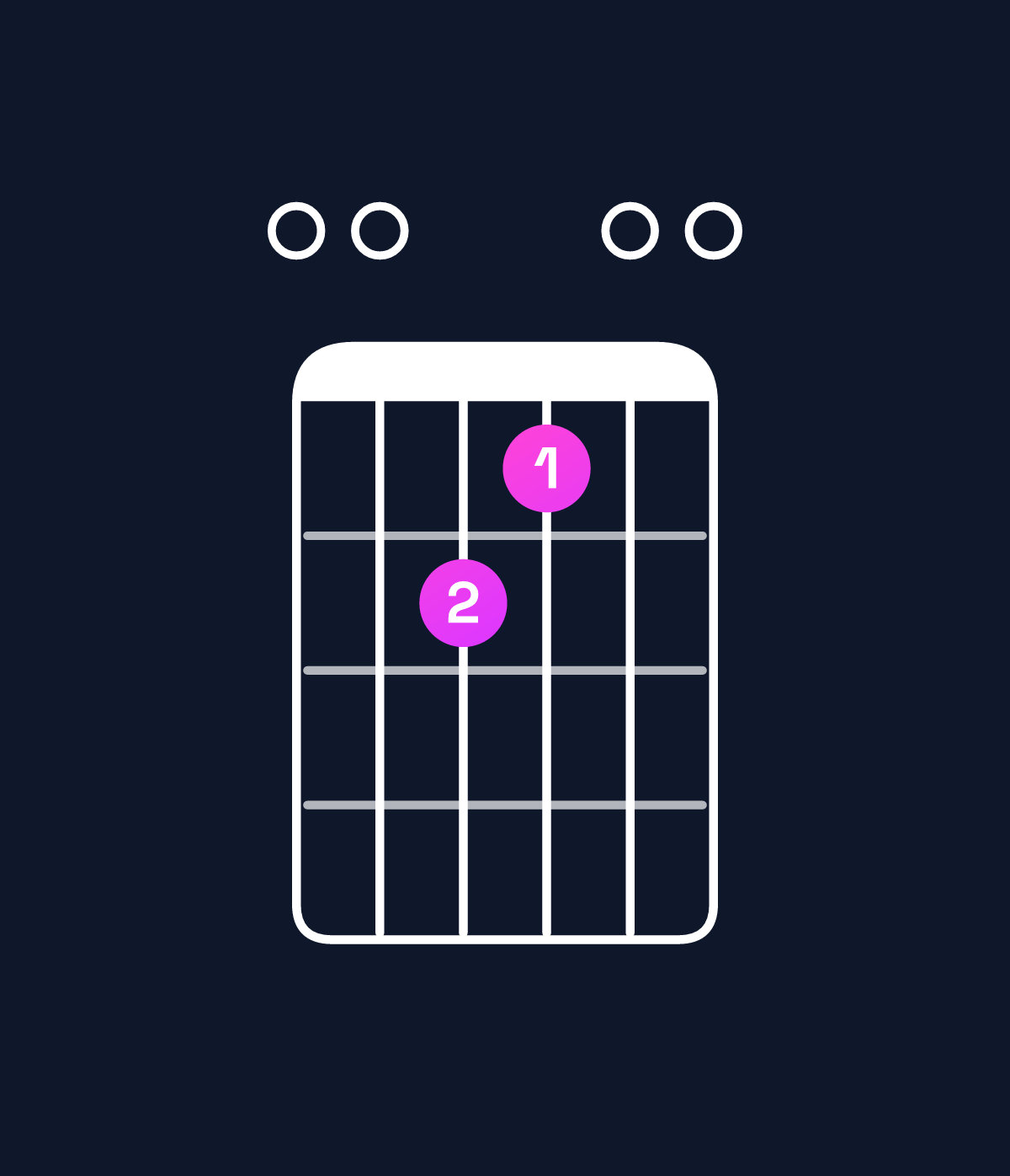 Chord chart for How to play C♯ minor 7th sharp 5 / E (1st inversion) chord on guitar — Shape 007600 | Guitar Wiz