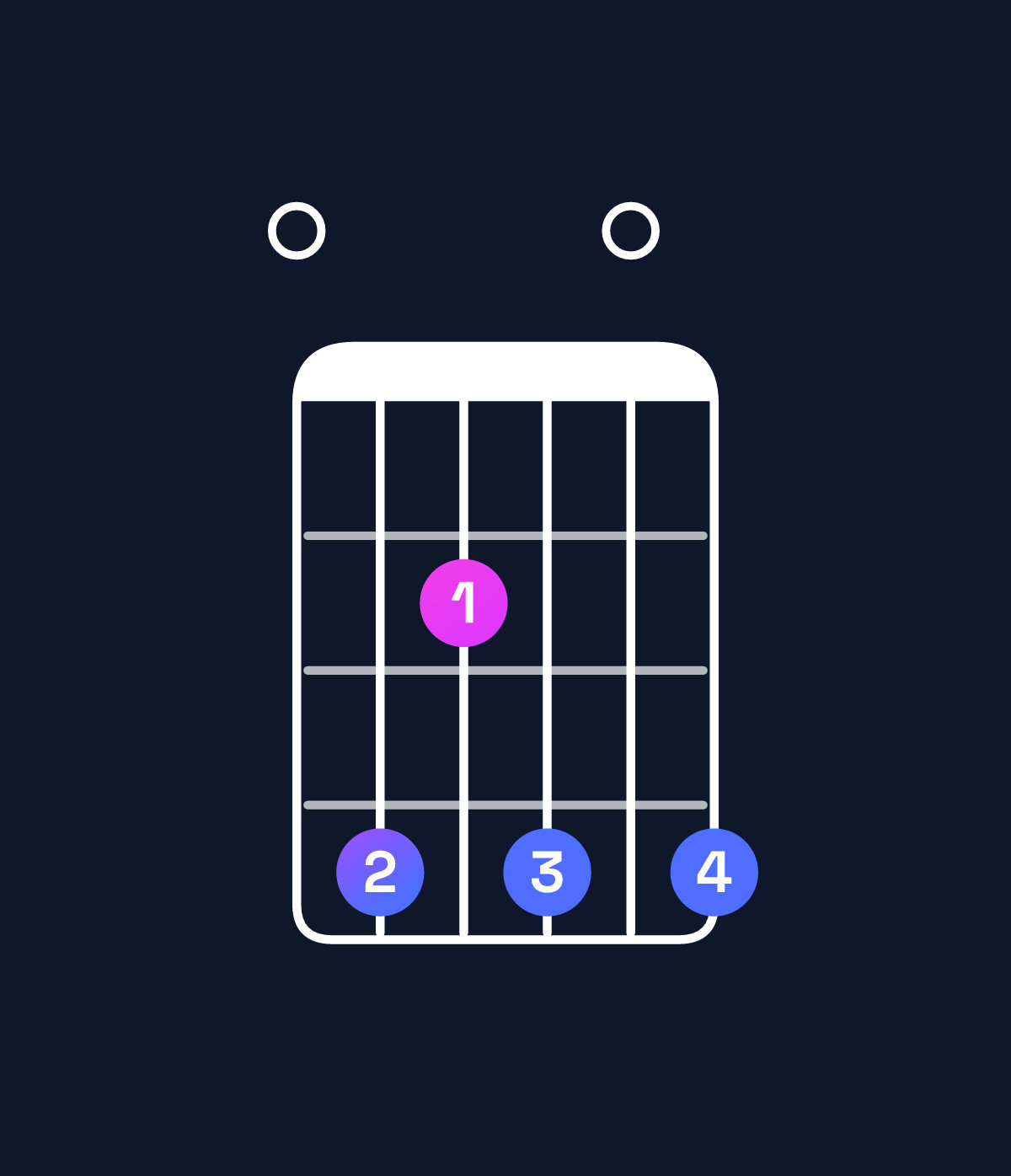 Chord chart for How to play C♯ minor 7th / E (1st inversion) chord on guitar — Shape 042404 | Guitar Wiz