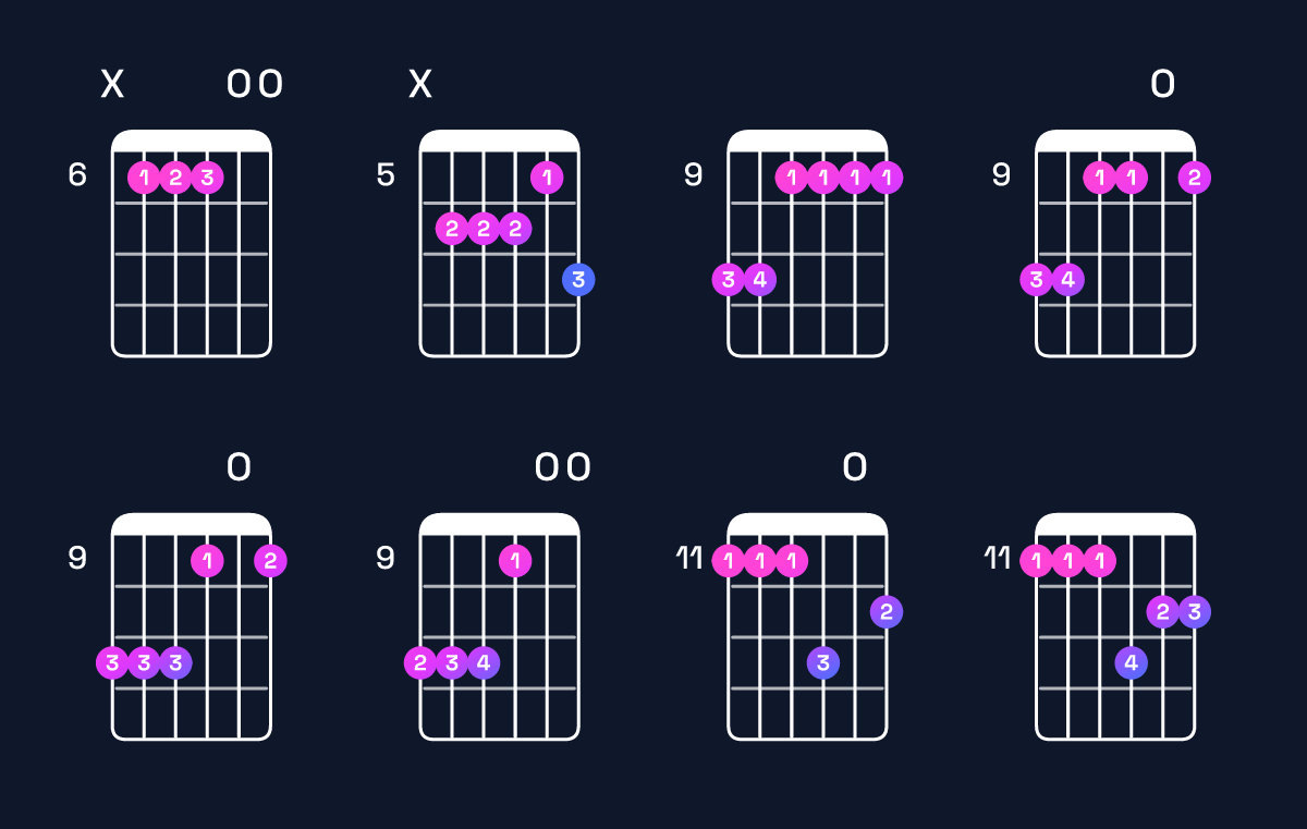 Chord chart for C♯ minor 9 / D♯ (4th inversion) Guitar Chord: Notes, Shapes & Bass Note | Guitar Wiz