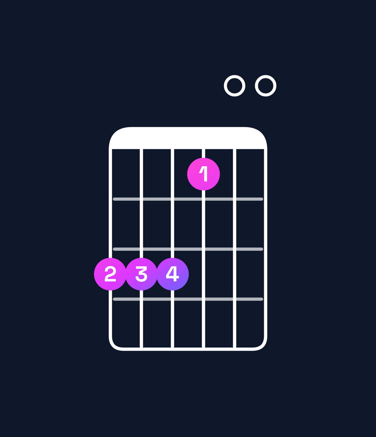 Chord chart for How to play C♯ minor 9 / D♯ (4th inversion) chord on guitar — Shape bbb900 | Guitar Wiz